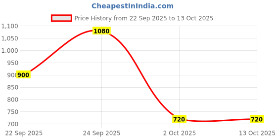 amazon.in reebok Men Sweatshirts reebok Price History Graph from 22 Sep 2025 to 13 Oct 2025