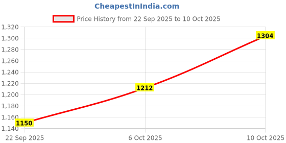 amazon.in Reebok Men Track Pants reebok Price History Graph from 22 Sep 2025 to 9 Oct 2025