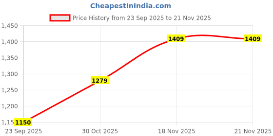 amazon.in reebok Men Track Pants reebok Price History Graph from 23 Sep 2025 to 20 Nov 2025