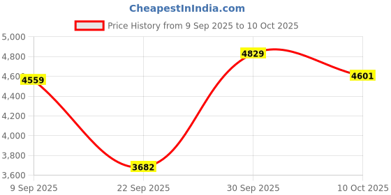 amazon.in reebok Mens 100074492 Sneaker reebok Price History Graph from 9 Sep 2025 to 10 Oct 2025