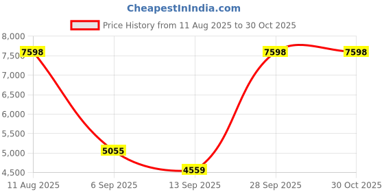 amazon.in reebok Mens 100074493 Sneaker reebok Price History Graph from 11 Aug 2025 to 30 Oct 2025