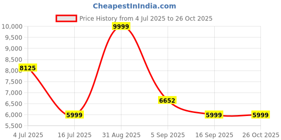 amazon.in reebok Mens 100074521 Sneaker reebok Price History Graph from 4 Jul 2025 to 25 Oct 2025