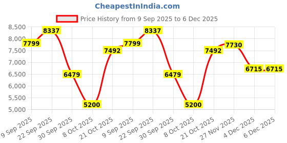amazon.in Reebok Mens 100074526 Sneaker reebok Price History Graph from 9 Sep 2025 to 6 Dec 2025