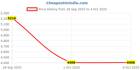 amazon.in reebok Men's A-Line Coat reebok Price History Graph from 28 Sep 2025 to 4 Oct 2025