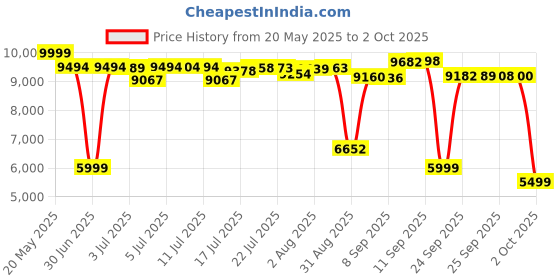 amazon.in reebok Men's All Round Kaiser Mule, 10, White reebok Price History Graph from 20 May 2025 to 2 Oct 2025