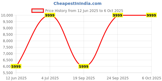 amazon.in reebok Men's All Round Kaiser Mule, 11, White reebok Price History Graph from 12 Jun 2025 to 5 Oct 2025
