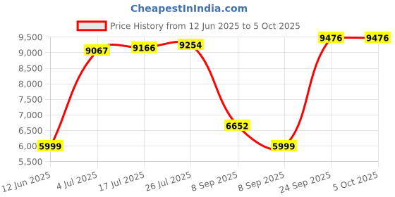 amazon.in Reebok Men's All Round Kaiser Mule, 8, White reebok Price History Graph from 12 Jun 2025 to 5 Oct 2025