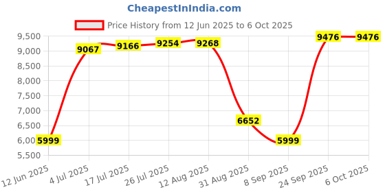 amazon.in Reebok Men's All Round Kaiser Mule, 9, White reebok Price History Graph from 12 Jun 2025 to 5 Oct 2025