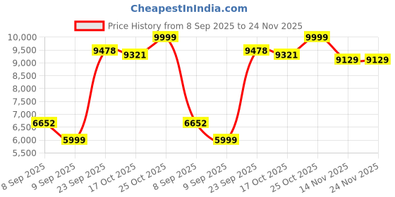 amazon.in reebok Mens All Round Kaiser Sneaker reebok Price History Graph from 8 Sep 2025 to 23 Nov 2025