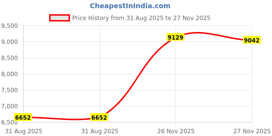 amazon.in reebok Mens All Round Kaiser Sneaker reebok Price History Graph from 31 Aug 2025 to 27 Nov 2025