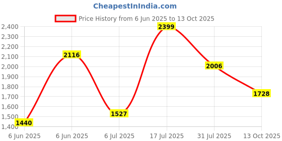 amazon.in reebok Mens Astro Foam + Walkway Comfort Wonder Sneaker reebok Price History Graph from 6 Jun 2025 to 13 Oct 2025