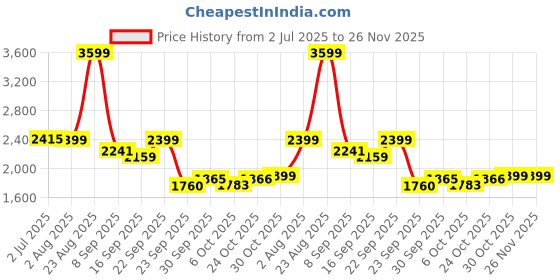 amazon.in reebok Mens Astro Foam + Walkway Comfort Wonder Sneaker reebok Price History Graph from 2 Jul 2025 to 26 Nov 2025