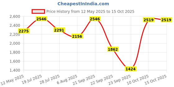 amazon.in reebok Men's Astro Foam + WLW Stride M Mid-Top, 9, Black reebok Price History Graph from 12 May 2025 to 14 Oct 2025