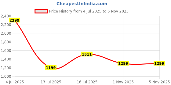 amazon.in reebok Mens Austin 2.0 M Sneaker reebok Price History Graph from 4 Jul 2025 to 5 Nov 2025