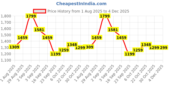 amazon.in Reebok Mens Austin 2.0 M Sneaker reebok Price History Graph from 1 Aug 2025 to 4 Dec 2025