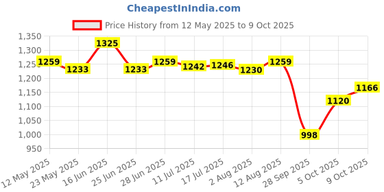 amazon.in reebok Men's Austin Running Shoe reebok Price History Graph from 12 May 2025 to 9 Oct 2025
