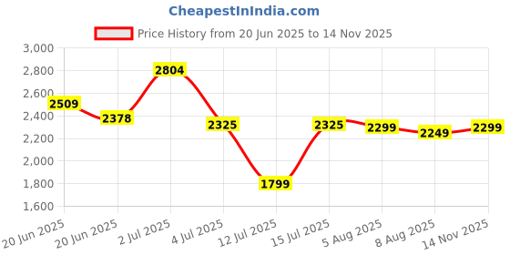 amazon.in reebok Mens Baseliner Sneaker reebok Price History Graph from 20 Jun 2025 to 14 Nov 2025