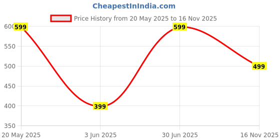 amazon.in reebok Men's Bermuda Shorts reebok Price History Graph from 20 May 2025 to 16 Nov 2025