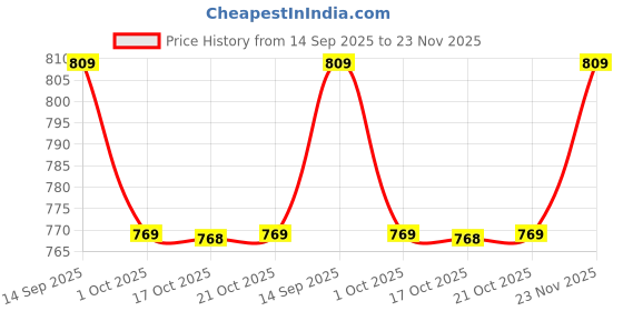 amazon.in reebok Men's Bermuda Shorts reebok Price History Graph from 14 Sep 2025 to 23 Nov 2025