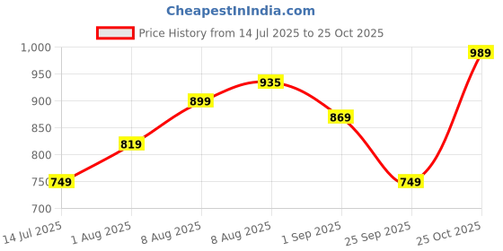 amazon.in Reebok Men's Bermuda Shorts reebok Price History Graph from 14 Jul 2025 to 25 Oct 2025