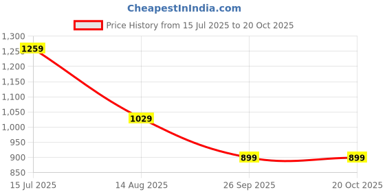 amazon.in Reebok Men's Bermuda Shorts reebok Price History Graph from 15 Jul 2025 to 20 Oct 2025
