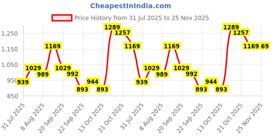 amazon.in reebok Men's Bermuda Shorts reebok Price History Graph from 31 Jul 2025 to 24 Nov 2025