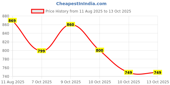 amazon.in reebok Men's Bermuda Shorts reebok Price History Graph from 11 Aug 2025 to 13 Oct 2025
