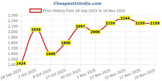 amazon.in reebok Mens Billington Zev M Sneaker reebok Price History Graph from 28 Sep 2025 to 18 Nov 2025
