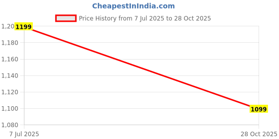 amazon.in reebok Men's Boxer Shorts reebok Price History Graph from 7 Jul 2025 to 28 Oct 2025