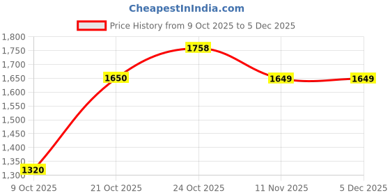 amazon.in reebok Mens Breeze Glide Sneaker reebok Price History Graph from 9 Oct 2025 to 5 Dec 2025