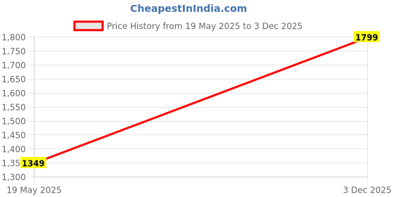 amazon.in reebok Men's Chino Shorts reebok Price History Graph from 19 May 2025 to 3 Dec 2025