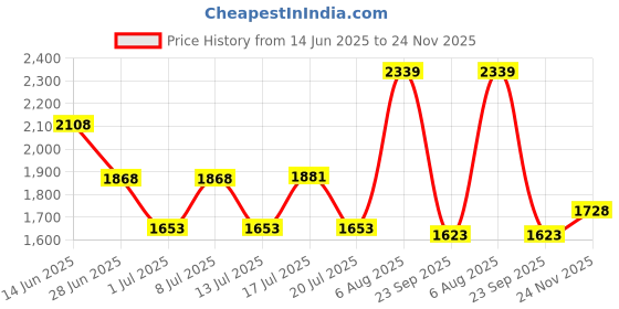 amazon.in reebok Mens Classic Sport Running Shoe reebok Price History Graph from 14 Jun 2025 to 24 Nov 2025