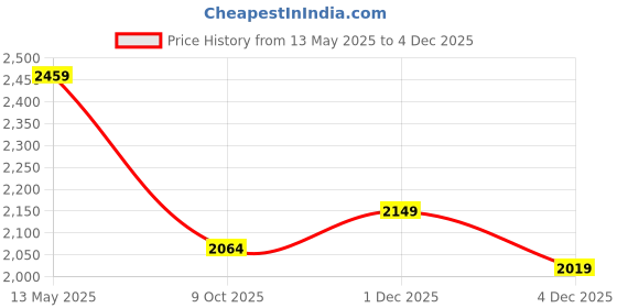 amazon.in reebok Men's Comfort Infused Running Shoe reebok Price History Graph from 13 May 2025 to 4 Dec 2025