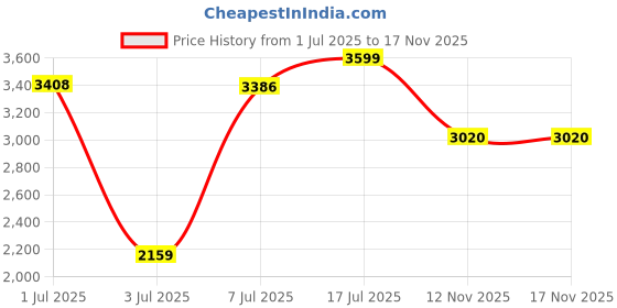 amazon.in reebok Mens Comfort Wonderer M Sneaker reebok Price History Graph from 1 Jul 2025 to 17 Nov 2025