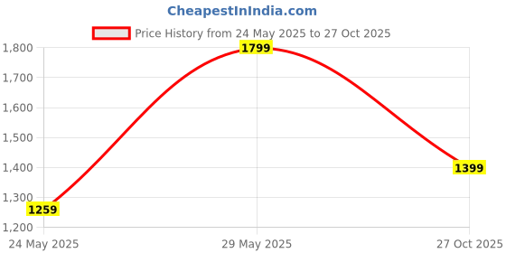 amazon.in reebok Men's Core Track Tops (Hu1975-S, Classic Teal- Aer3, S) reebok Price History Graph from 24 May 2025 to 27 Oct 2025