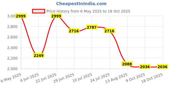 amazon.in reebok Men's Cotton Regular Jacket reebok Price History Graph from 6 May 2025 to 17 Oct 2025
