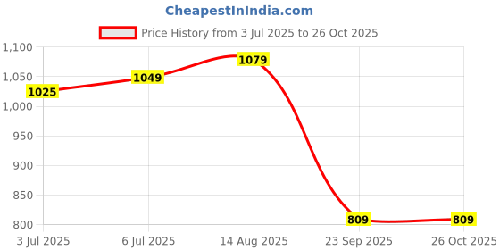 amazon.in reebok Men's Cotton Round Neck Sweatshirts reebok Price History Graph from 3 Jul 2025 to 26 Oct 2025