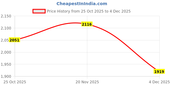 amazon.in reebok Mens Courtswift Deco M Sneaker reebok Price History Graph from 25 Oct 2025 to 4 Dec 2025