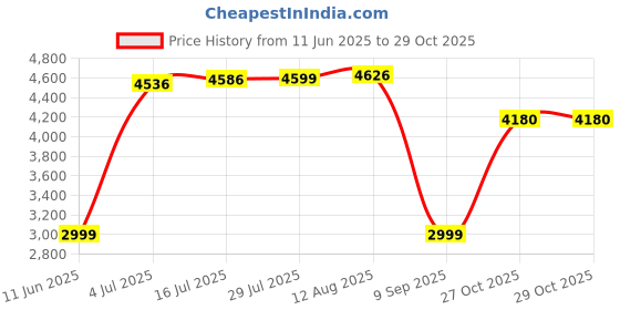 amazon.in Reebok Mens Cricket Re-volve Tech Sneaker reebok Price History Graph from 11 Jun 2025 to 29 Oct 2025