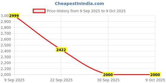 amazon.in Reebok Mens Cricket Re-volve Tech Sneaker reebok Price History Graph from 9 Sep 2025 to 4 Oct 2025