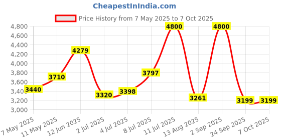 amazon.in reebok Mens Dailyfit DMX Vecnav Ftwwht Cblack Walking Shoe reebok Price History Graph from 7 May 2025 to 6 Oct 2025