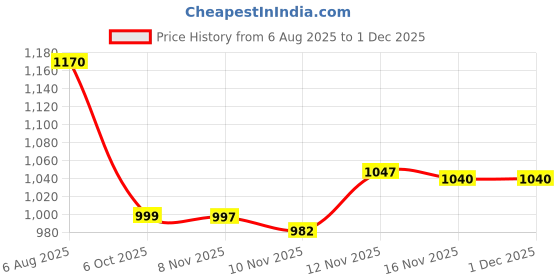 amazon.in reebok Mens Energy Runner 3 0 Running Shoe reebok Price History Graph from 6 Aug 2025 to 30 Nov 2025