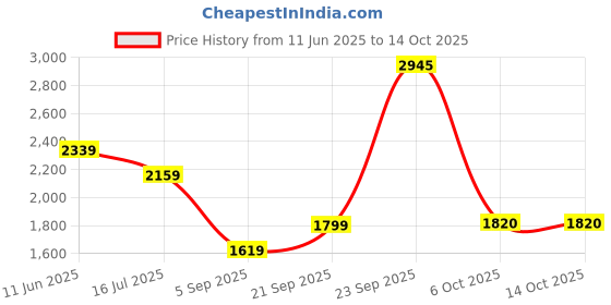 amazon.in reebok Mens Essentials Hustle Tracktop reebok Price History Graph from 11 Jun 2025 to 6 Oct 2025
