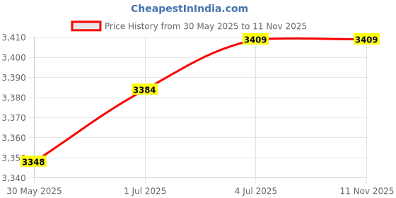 amazon.in reebok Men's Ever Road DMX 3.0 Track and Field Shoe reebok Price History Graph from 30 May 2025 to 10 Nov 2025