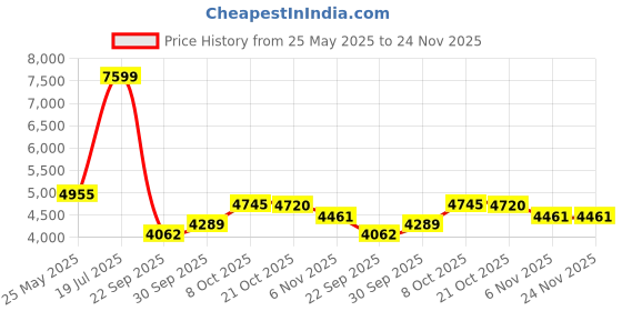 amazon.in reebok Men's Ever Road DMX 3.0 Track and Field Shoe reebok Price History Graph from 25 May 2025 to 24 Nov 2025