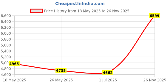 amazon.in reebok Mens Ever Road DMX 4.0 Shoes reebok Price History Graph from 18 May 2025 to 26 Nov 2025