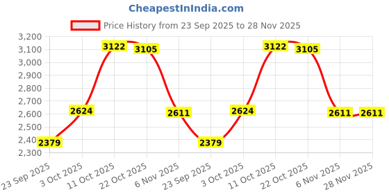 amazon.in reebok Men's Flexagon Energy 2.0 Mt Track and Field Shoe reebok Price History Graph from 23 Sep 2025 to 28 Nov 2025