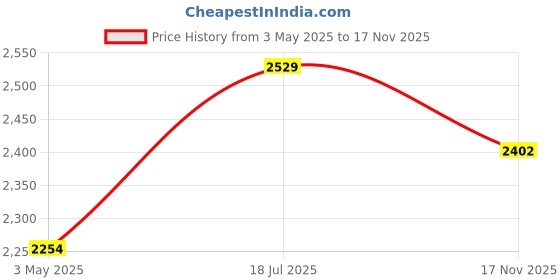 amazon.in reebok Mens Flexagon Energy Tr 3.0 Training Shoe reebok Price History Graph from 3 May 2025 to 17 Nov 2025