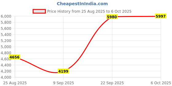 amazon.in Reebok Mens Flexagon Force 4 Grey reebok Price History Graph from 25 Aug 2025 to 4 Oct 2025