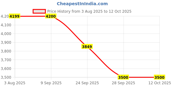 amazon.in reebok Mens Flexagon Force 4 Sneaker reebok Price History Graph from 3 Aug 2025 to 12 Oct 2025